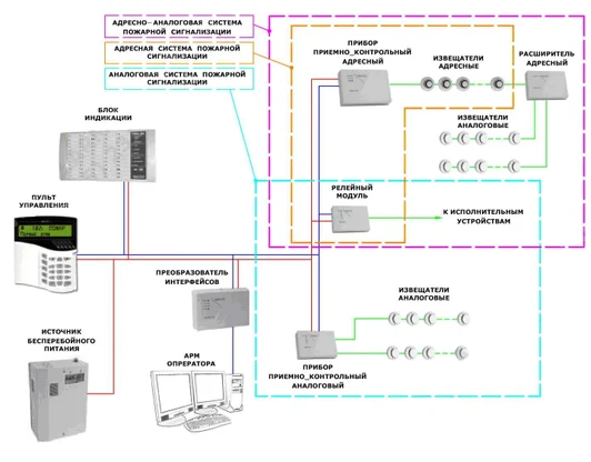 Адресно-аналоговой системы